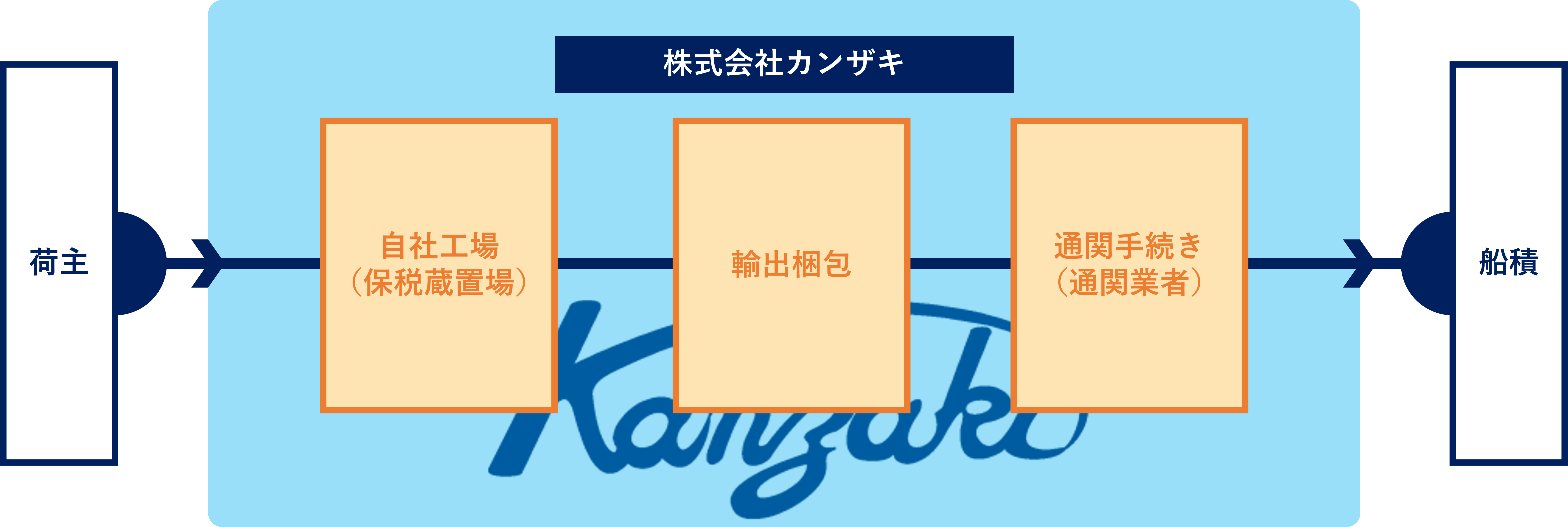 荷主→船積み（在来船）