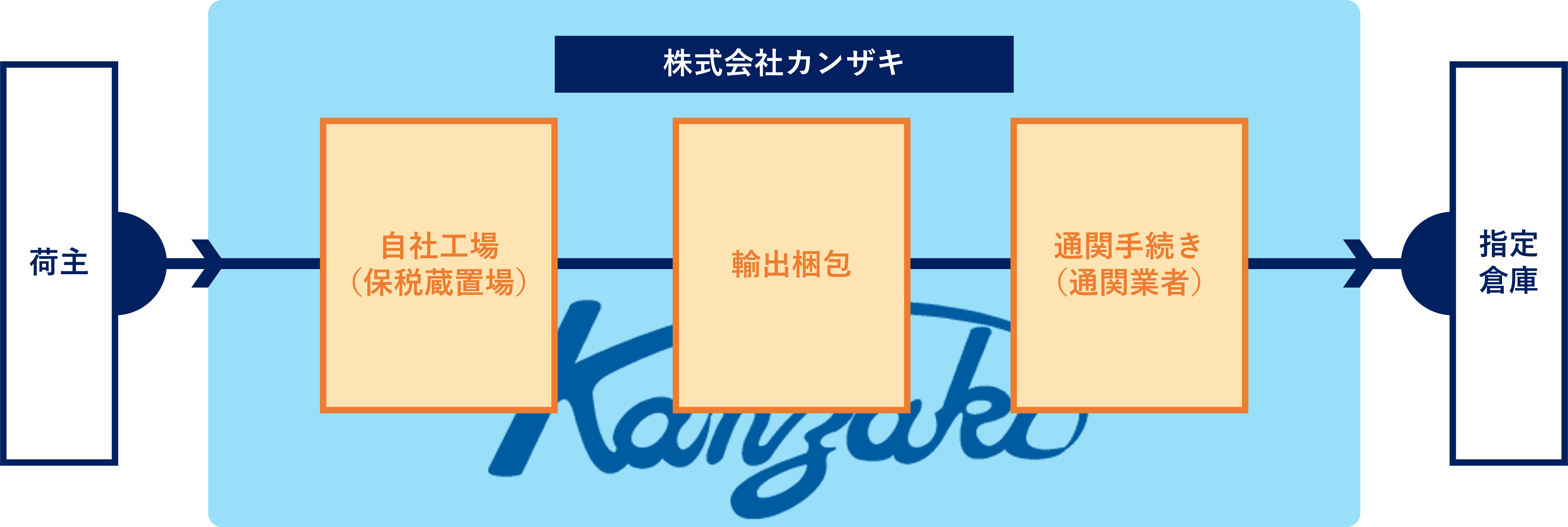 荷主→指定倉庫